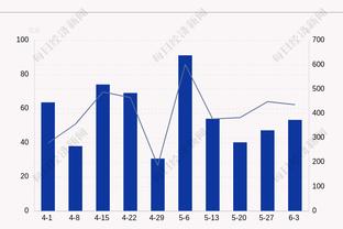 专注梳理全队进攻！哈登13中5得到14分5板11助1断